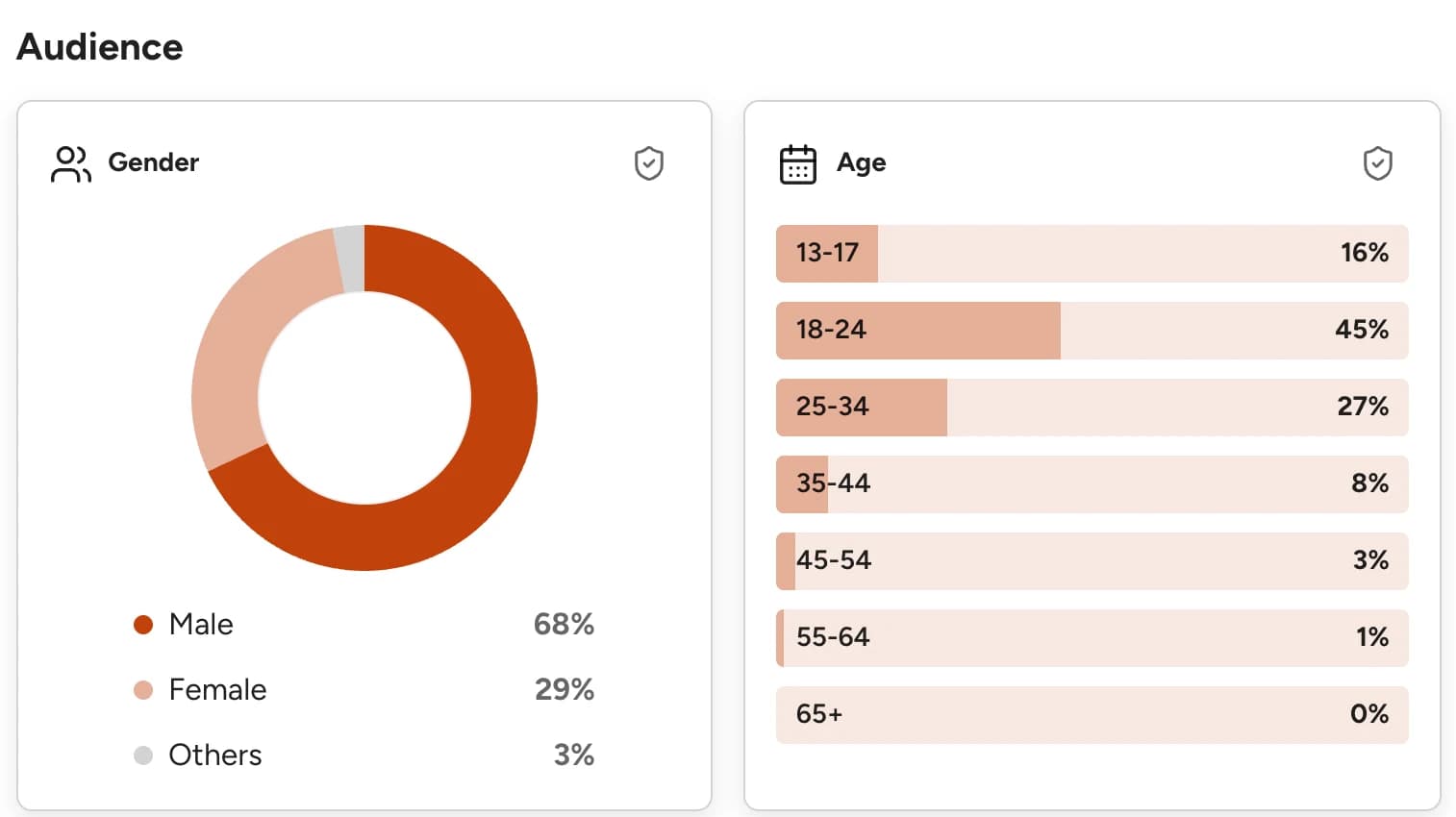 Répartition de l’audience de Sam : 68 % d’hommes et 29 % de femmes, dont 45 % âgés de 18 à 24 ans.